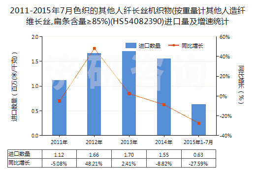 2011-2015年7月色織的其他人纖長(zhǎng)絲機(jī)織物(按重量計(jì)其他人造纖維長(zhǎng)絲,扁條含量≥85%)(HS54082390)進(jìn)口量及增速統(tǒng)計(jì)